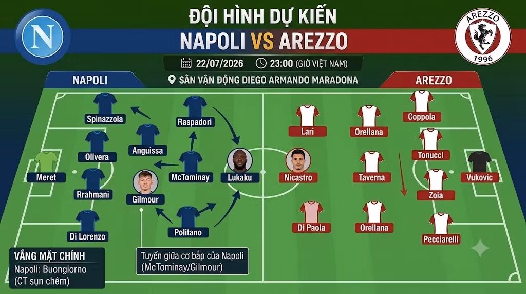 Sơ đồ chiến thuật và đội hình dự kiến trận Napoli vs Arezzo: Tuyến giữa cơ bắp của Napoli và sự vắng mặt Buongiorno.