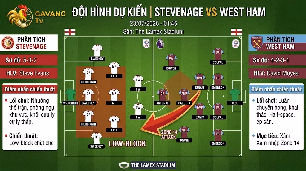Sa bàn sơ đồ đội hình dự kiến trận Stevenage vs West Ham, phân tích chiến thuật Low-block và cách khai thác Half-space.