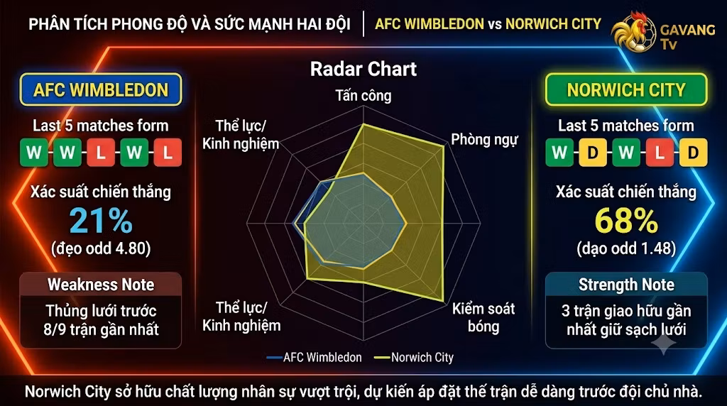 Biểu đồ so sánh sức mạnh, thống kê phong độ và tỷ lệ chiến thắng AFC Wimbledon vs Norwich City