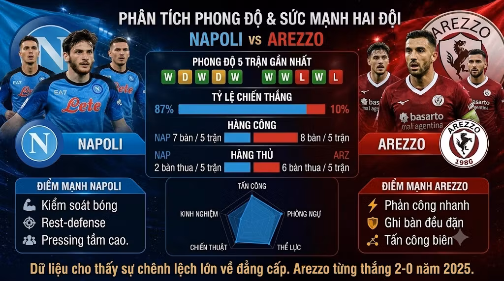 So sánh phong độ và chỉ số sức mạnh Napoli vs Arezzo: Napoli vượt trội về hàng thủ và kinh nghiệm.