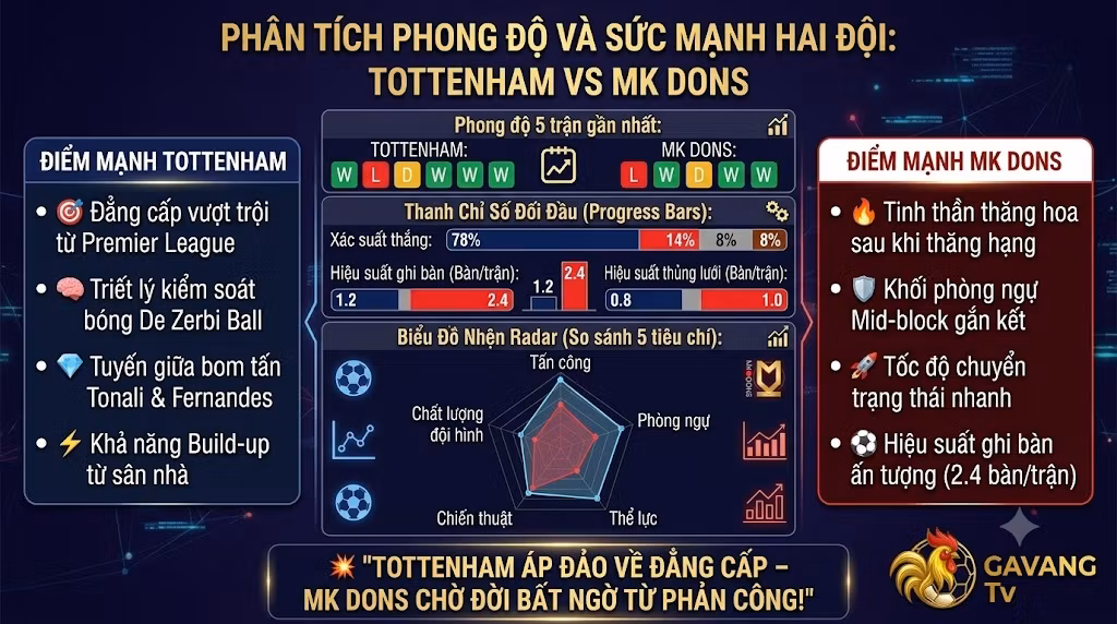 Bảng thống kê phân tích phong độ, đối đầu và so sánh sức mạnh Tottenham vs MK Dons - Dự đoán tỷ lệ chiến thắng chuẩn xác tại Gavang TV.