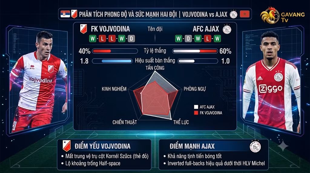 Bảng thống kê phân tích phong độ, tỷ lệ và sức mạnh trận đấu Vojvodina vs Ajax.