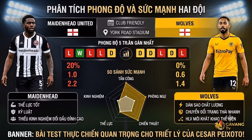 Bảng phân tích phong độ 5 trận gần nhất và so sánh sức mạnh giữa Maidenhead United và Wolverhampton.