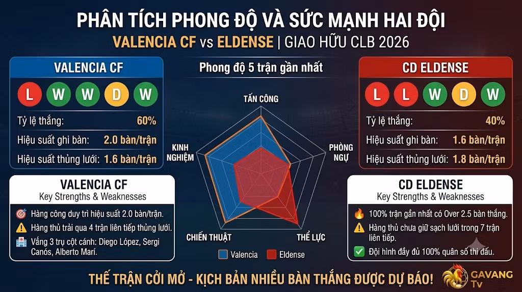 Bảng phân tích thống kê phong độ 5 trận gần nhất và biểu đồ sức mạnh giữa Valencia CF vs Eldense