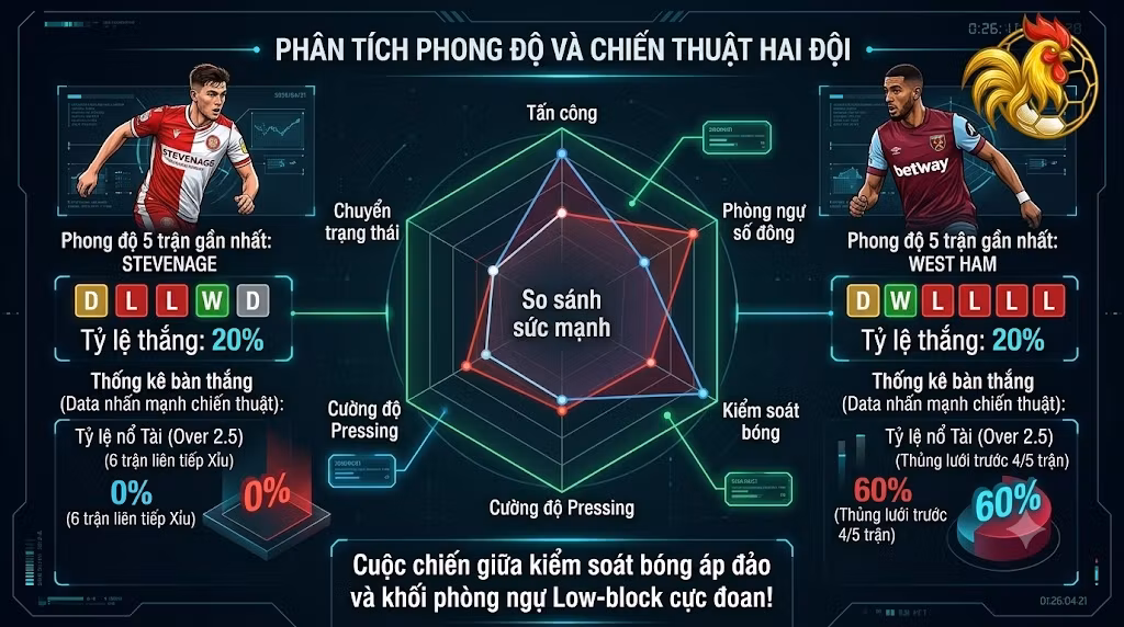Biểu đồ phân tích phong độ, tỷ lệ kèo, thống kê bàn thắng và so sánh sức mạnh chiến thuật giữa Stevenage và West Ham.