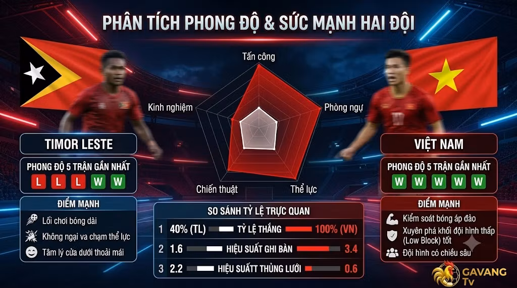Bảng phân tích thống kê phong độ và sức mạnh trận Timor Leste vs Việt Nam trước giờ G.
